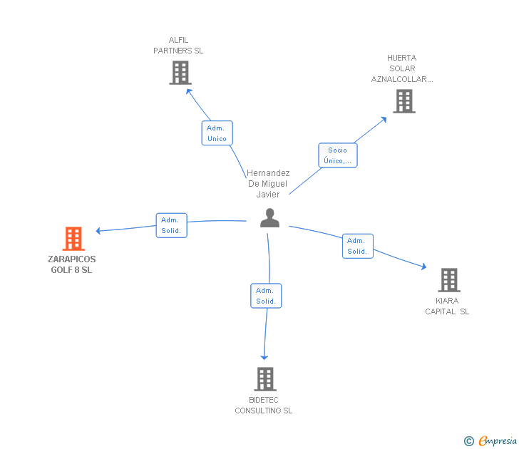 Vinculaciones societarias de ZARAPICOS GOLF 8 SL