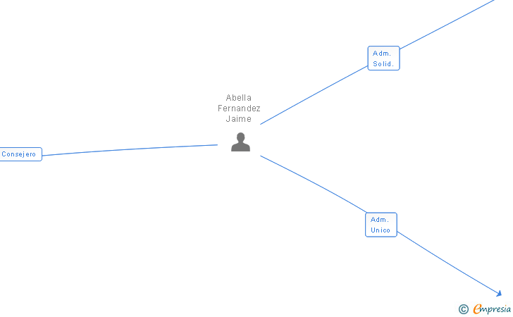 Vinculaciones societarias de SUPERDEPORTE MEDIA SL