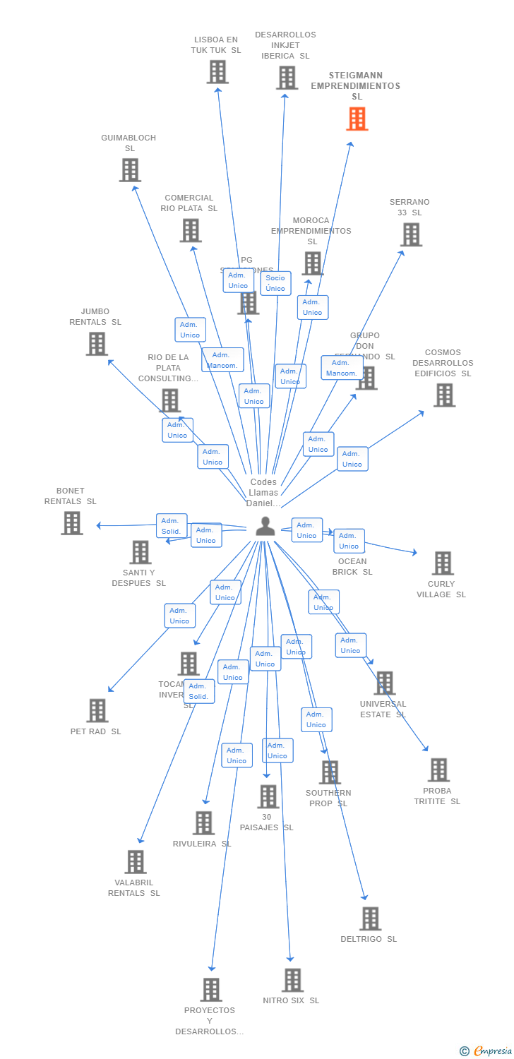 Vinculaciones societarias de STEIGMANN EMPRENDIMIENTOS SL