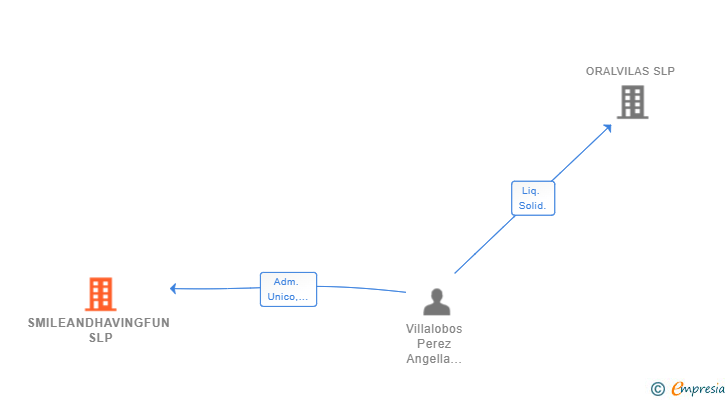 Vinculaciones societarias de SMILEANDHAVINGFUN SLP
