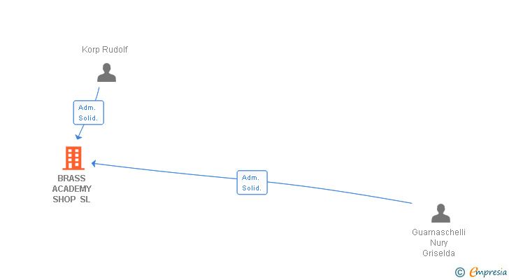 Vinculaciones societarias de BRASS ACADEMY ALICANTE SL