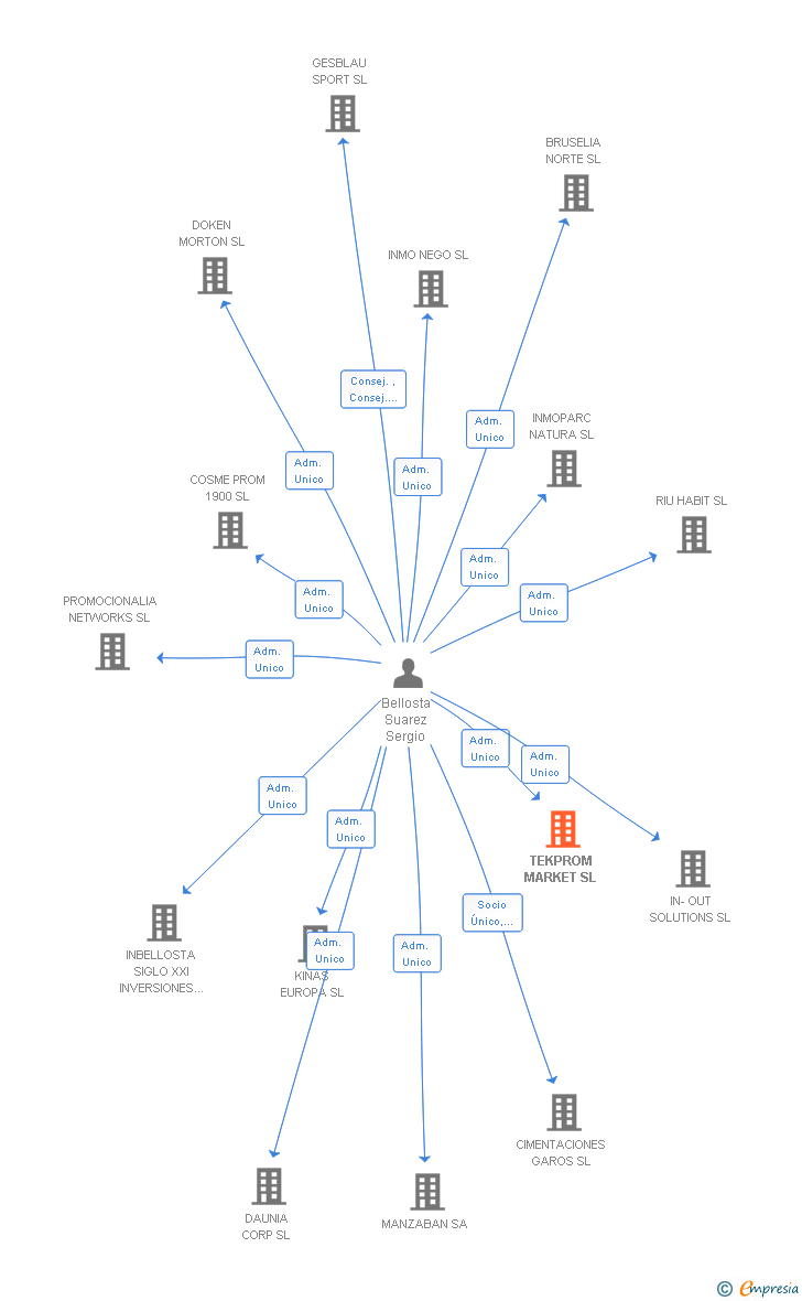 Vinculaciones societarias de TEKPROM MARKET SL
