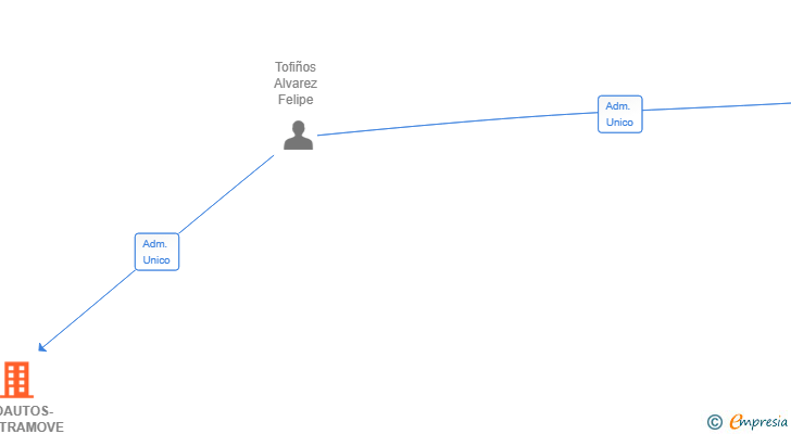 Vinculaciones societarias de ECOAUTOS-ELECTRAMOVE SL