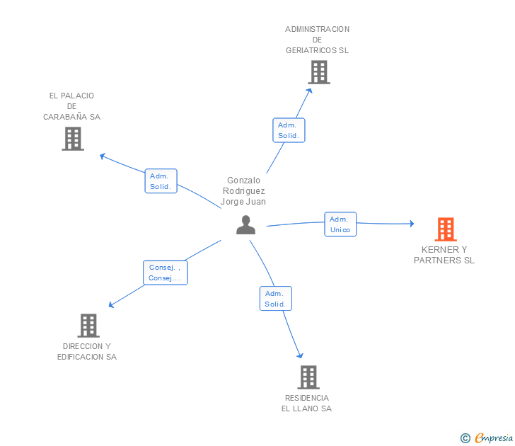 Vinculaciones societarias de KERNER Y PARTNERS SL