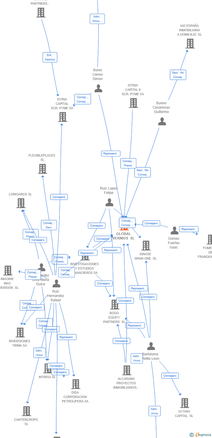 Vinculaciones societarias de GLOBAL VERNIUS SL