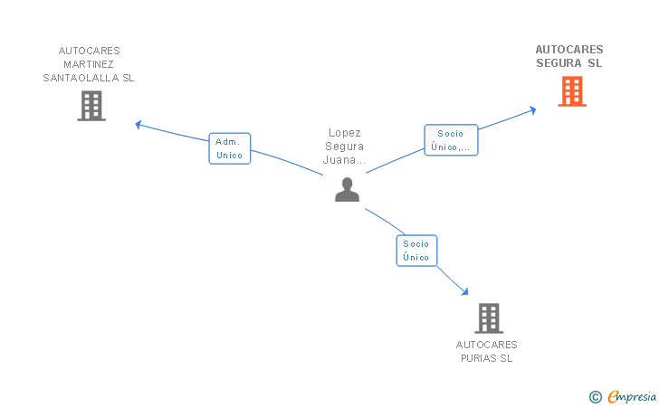 Vinculaciones societarias de AUTOCARES SEGURA SL
