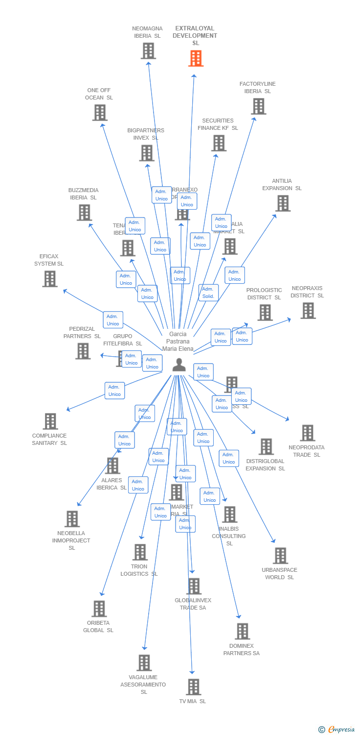 Vinculaciones societarias de EXTRALOYAL DEVELOPMENT SL