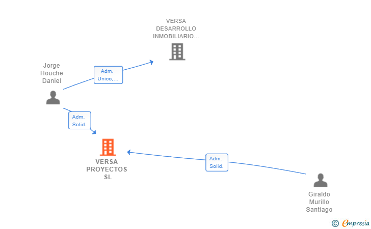 Vinculaciones societarias de VERSA PROYECTOS SL