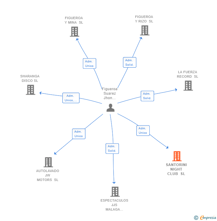 Vinculaciones societarias de SANTORINI NIGHT CLUB SL
