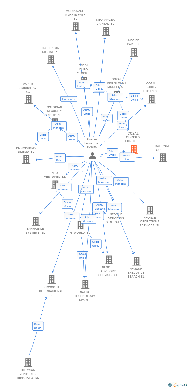 Vinculaciones societarias de CO2AL ODISSEY EUROPE INDEX FUTURES SL