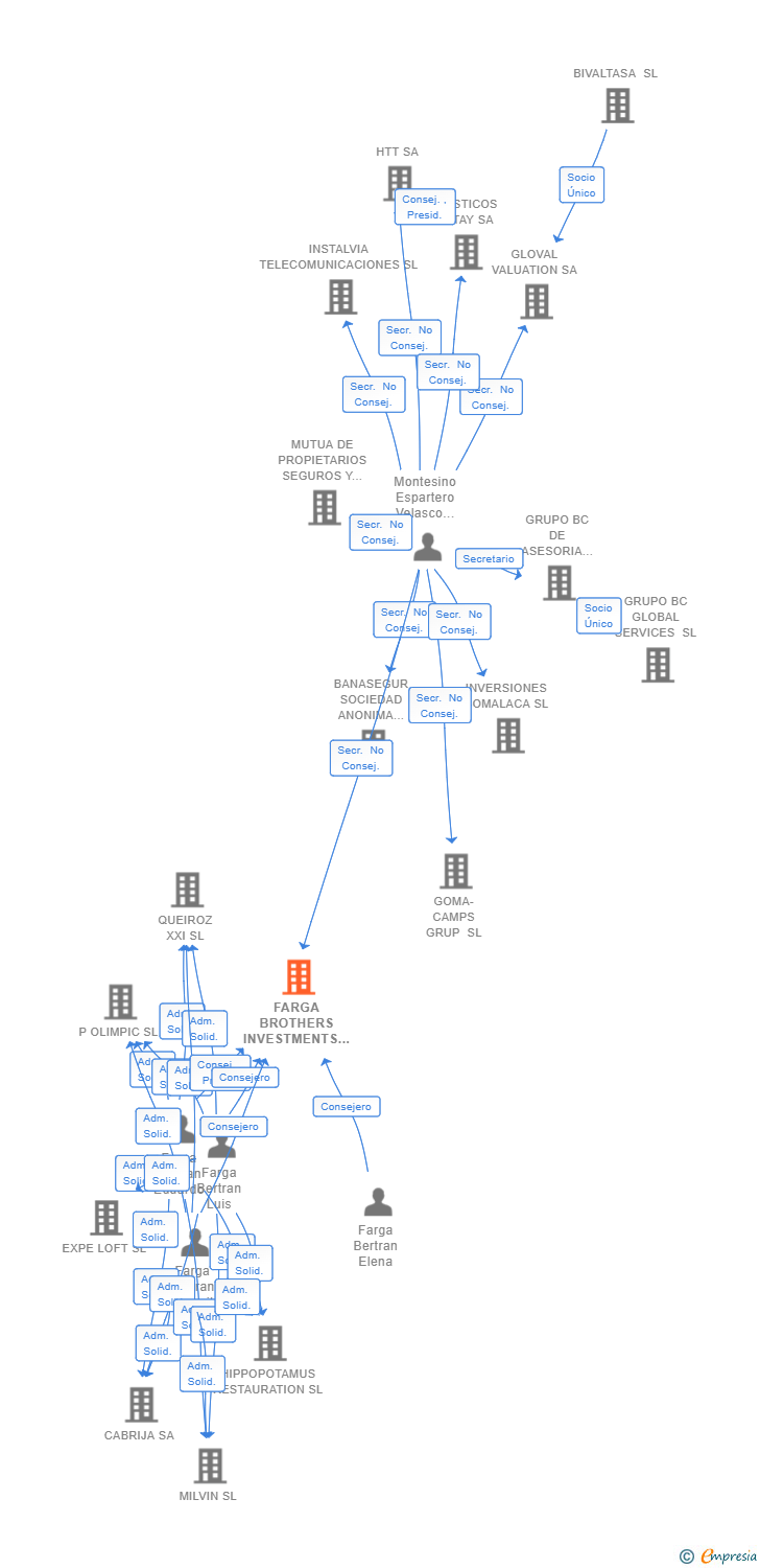 Vinculaciones societarias de FARGA BROTHERS INVESTMENTS SL