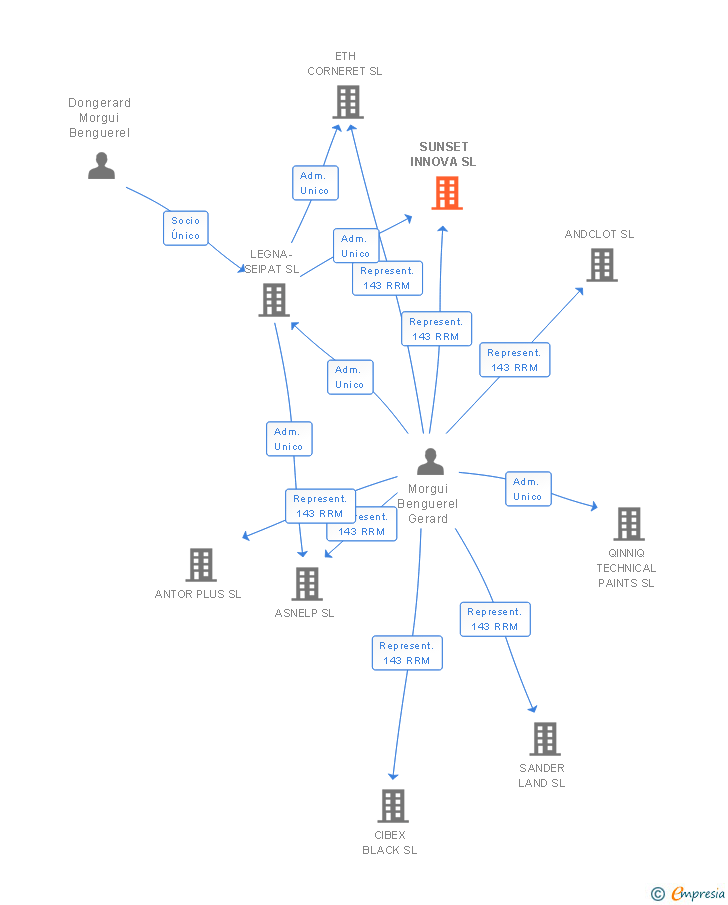 Vinculaciones societarias de SUNSET INNOVA SL