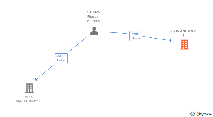 Vinculaciones societarias de GORANCAMO SL