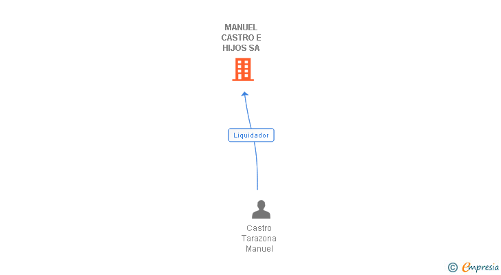 Vinculaciones societarias de MANUEL CASTRO E HIJOS SA