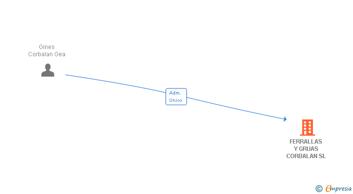 Vinculaciones societarias de FERRALLAS Y GRUAS CORBALAN SL
