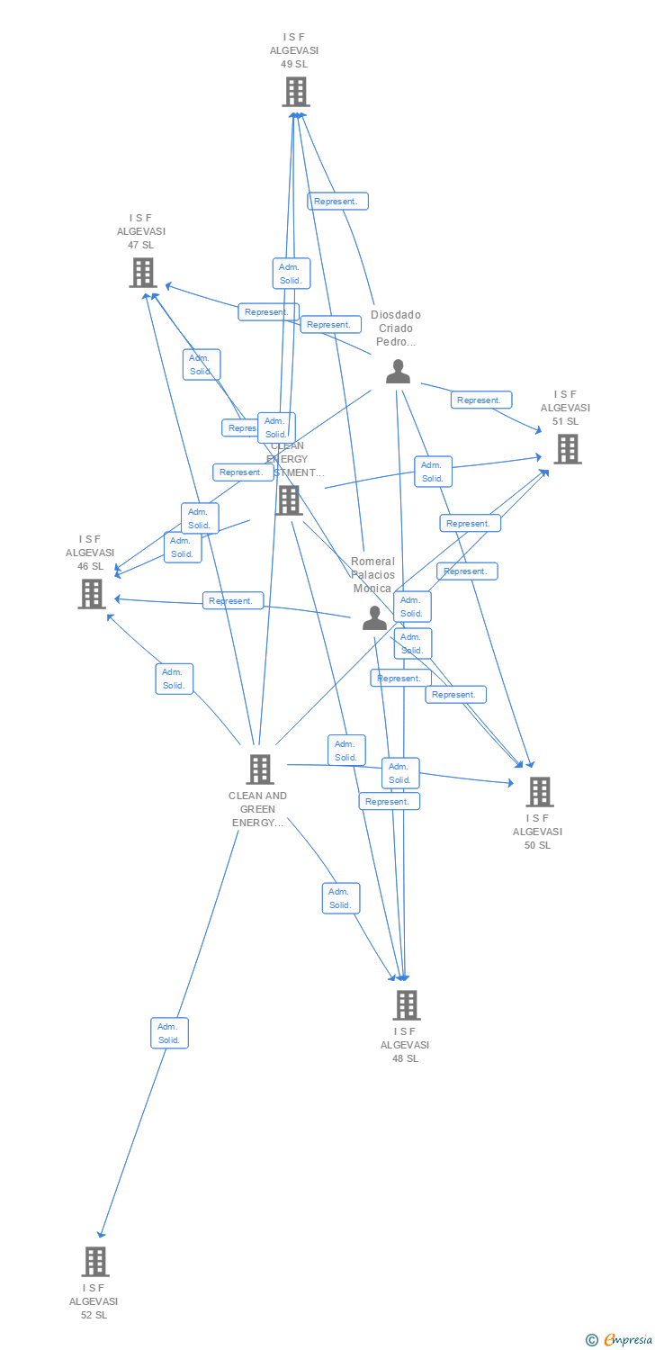 Vinculaciones societarias de I S F ALGEVASI 128 SL