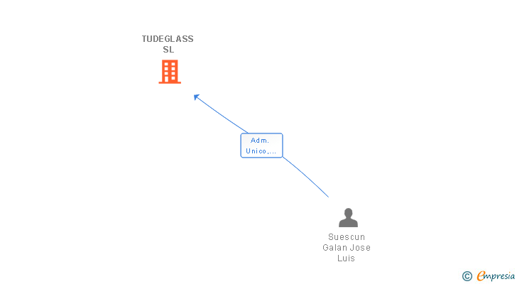 Vinculaciones societarias de TUDEGLASS SL