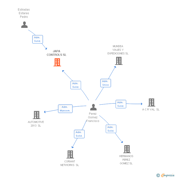 Vinculaciones societarias de JAPA CONTROLS SL
