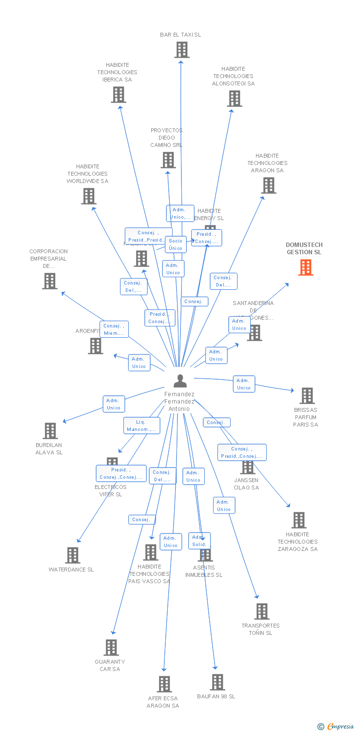 Vinculaciones societarias de DOMUSTECH GESTION SL