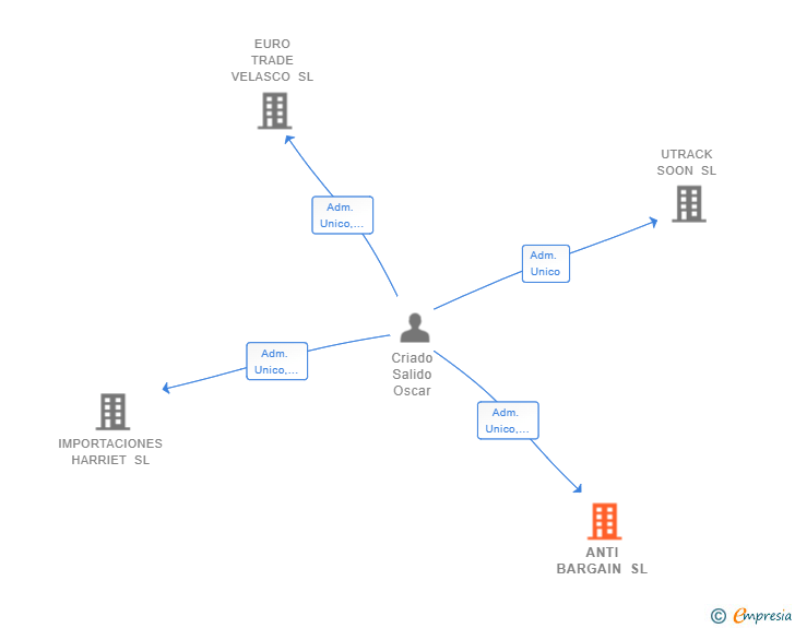 Vinculaciones societarias de ANTI BARGAIN SL