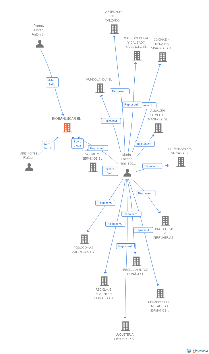 Vinculaciones societarias de BIOSANLUCAR SL