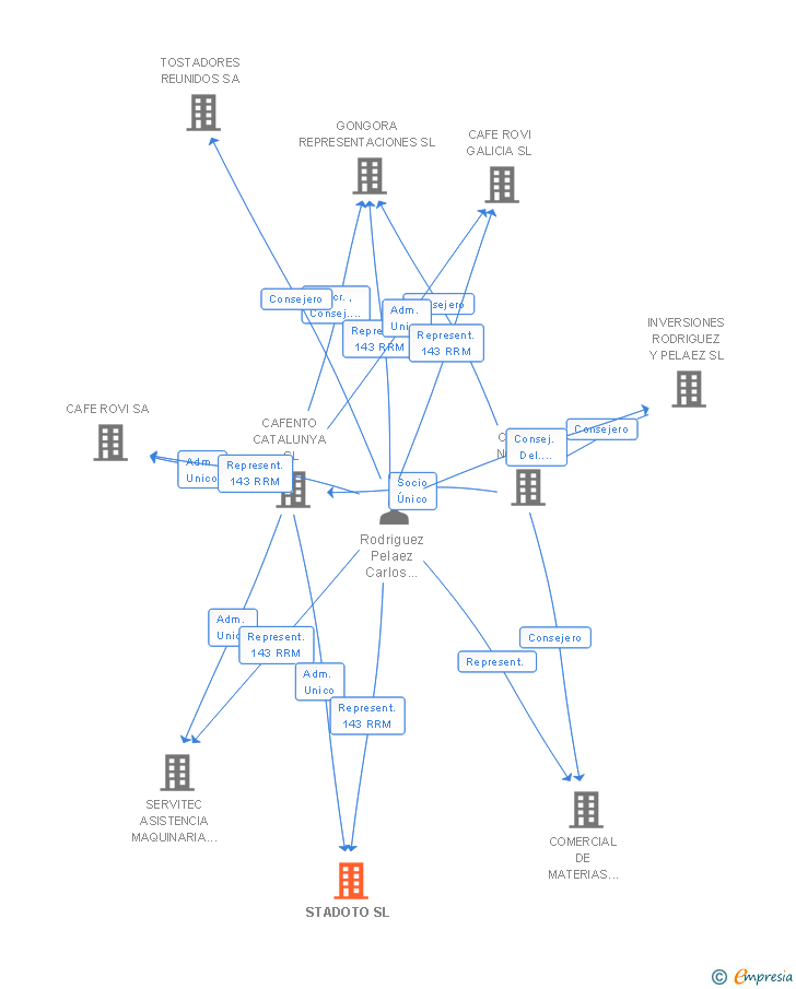 Vinculaciones societarias de STADOTO SL