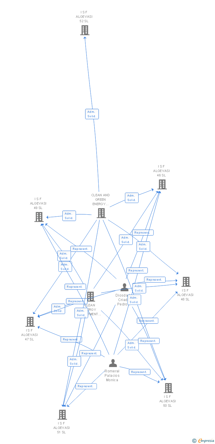 Vinculaciones societarias de I S F ALGEVASI 3 SL