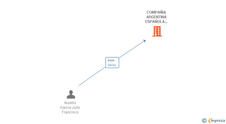 Vinculaciones societarias de COMPAÑIA ARGENTINA ESPAÑOLA DE CONSULTORIA SA