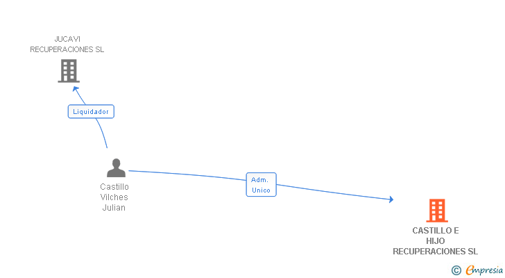Vinculaciones societarias de CASTILLO E HIJO RECUPERACIONES SL
