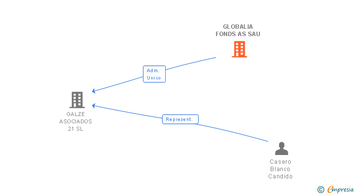 Vinculaciones societarias de GLOBALIA FONDS AS SAU