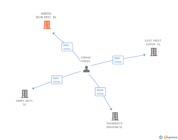 Vinculaciones societarias de ABDUL BCN 2017 SL