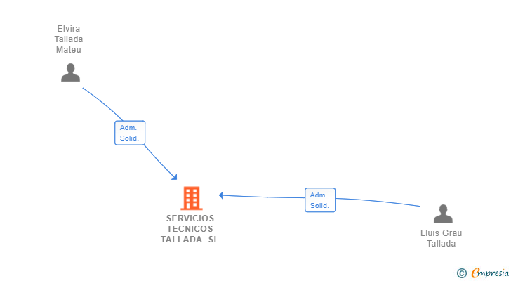 Vinculaciones societarias de SERVICIOS TECNICOS TALLADA SL