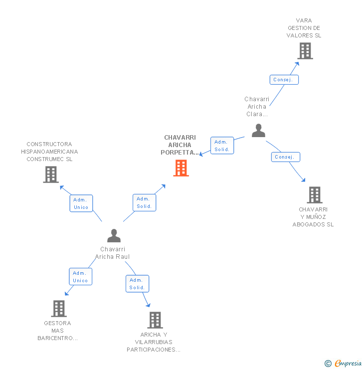 Vinculaciones societarias de CHAVARRI ARICHA PORPETTA ASESORES SL
