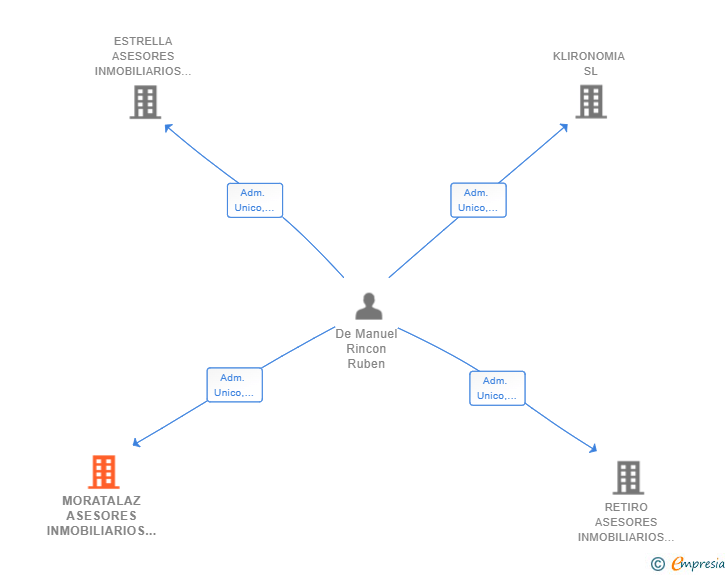 Vinculaciones societarias de ADELFAS - PACIFICO ASESORES INMOBILIARIOS SL