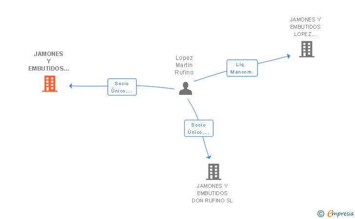 Vinculaciones societarias de JAMONES Y EMBUTIDOS RULOMA SL