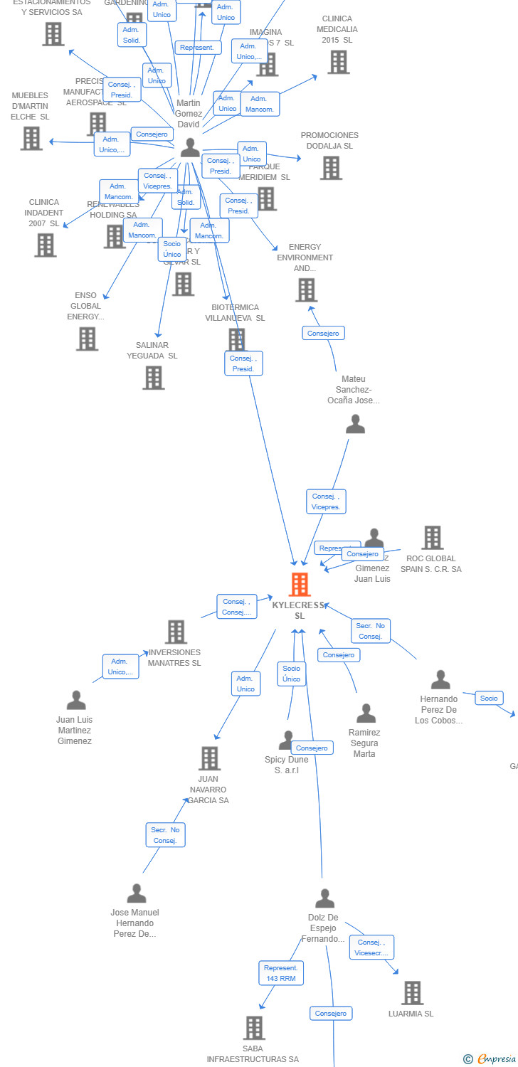 Vinculaciones societarias de KYLECRESS SL