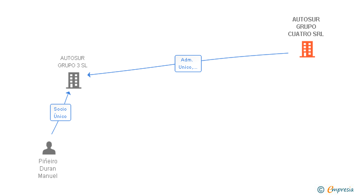 Vinculaciones societarias de AUTOSUR GRUPO CUATRO SRL