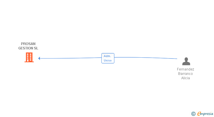 Vinculaciones societarias de PROSAN GESTION SL