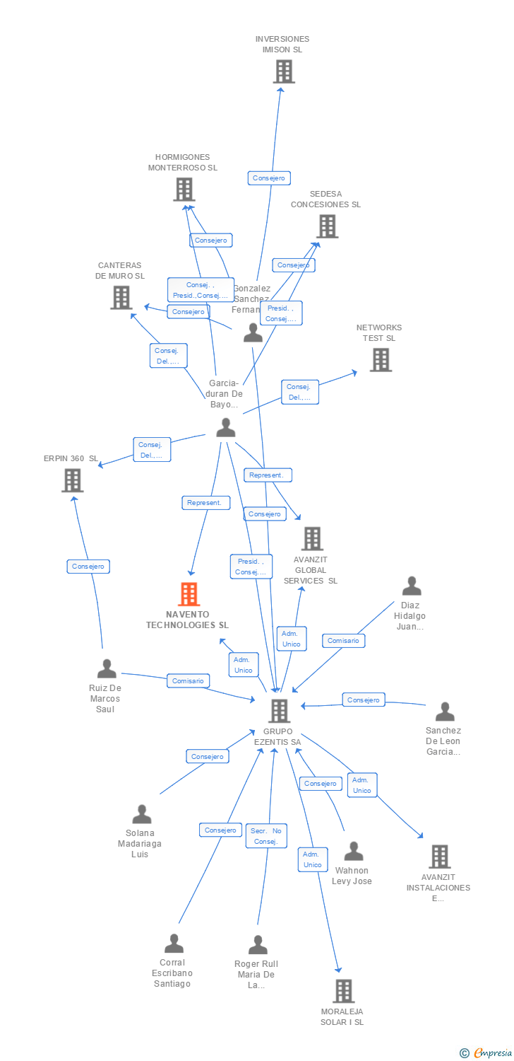 Vinculaciones societarias de NAVENTO TECHNOLOGIES SL