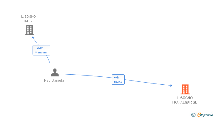 Vinculaciones societarias de IL SOGNO TRAFALGAR SL