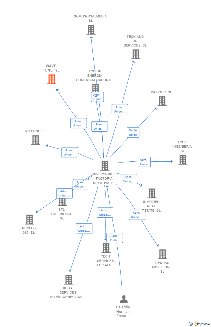 Vinculaciones societarias de WAVE FONE SL