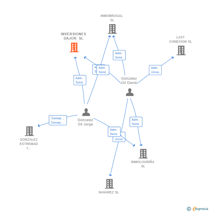 Vinculaciones societarias de INVERSIONES DAJOR SL