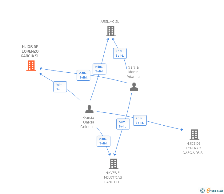 Vinculaciones societarias de HIJOS DE LORENZO GARCIA SL