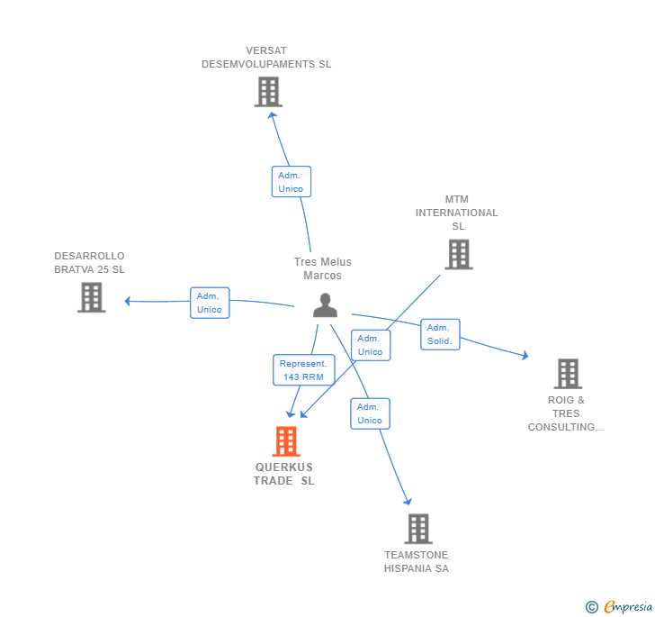 Vinculaciones societarias de QUERKUS TRADE SL