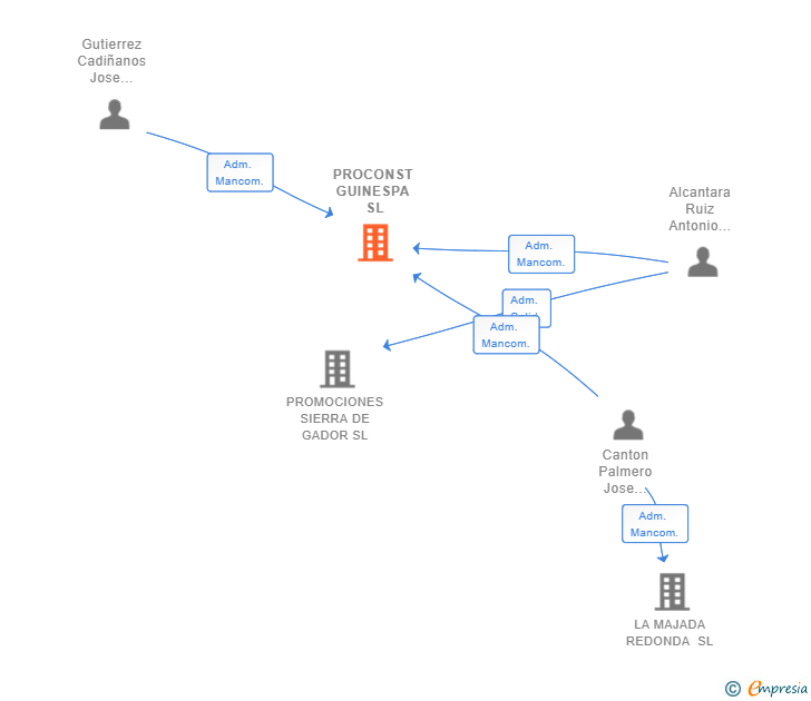 Vinculaciones societarias de PROCONST GUINESPA SL