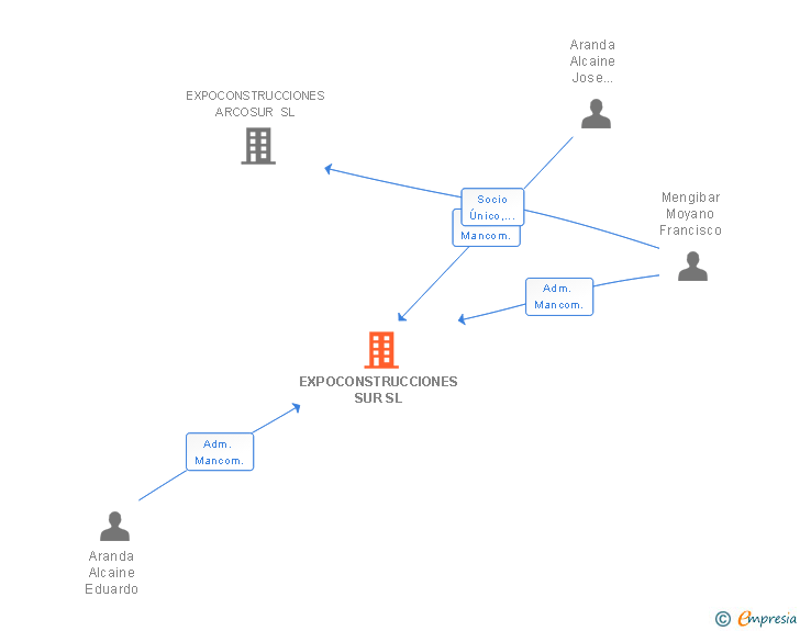 Vinculaciones societarias de EXPOCONSTRUCCIONES SUR SL
