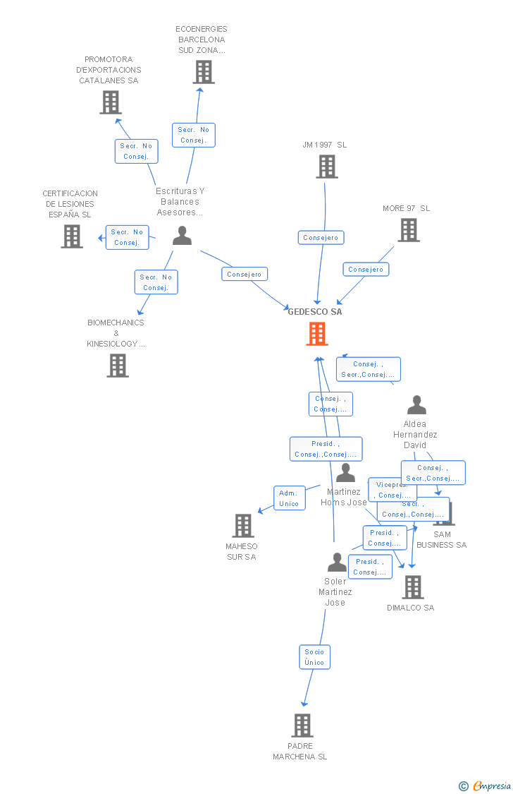 Vinculaciones societarias de GEDESCO SA