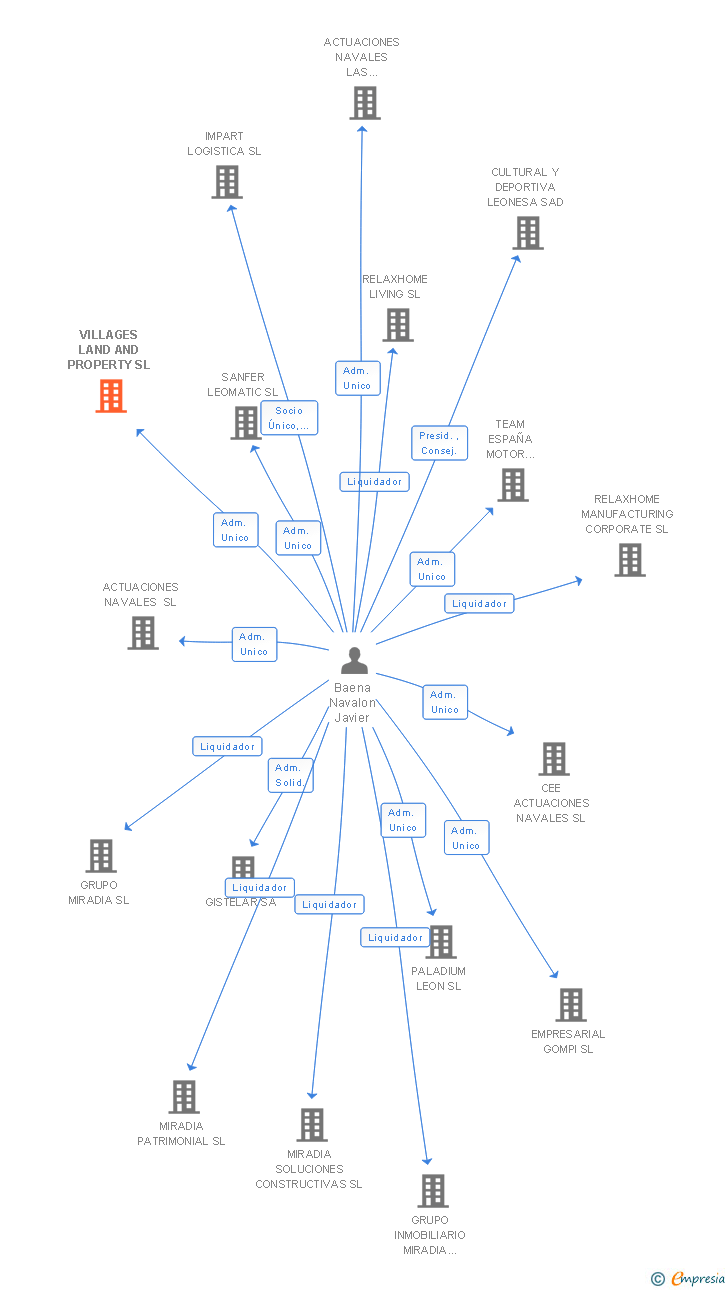 Vinculaciones societarias de VILLAGES LAND AND PROPERTY SL