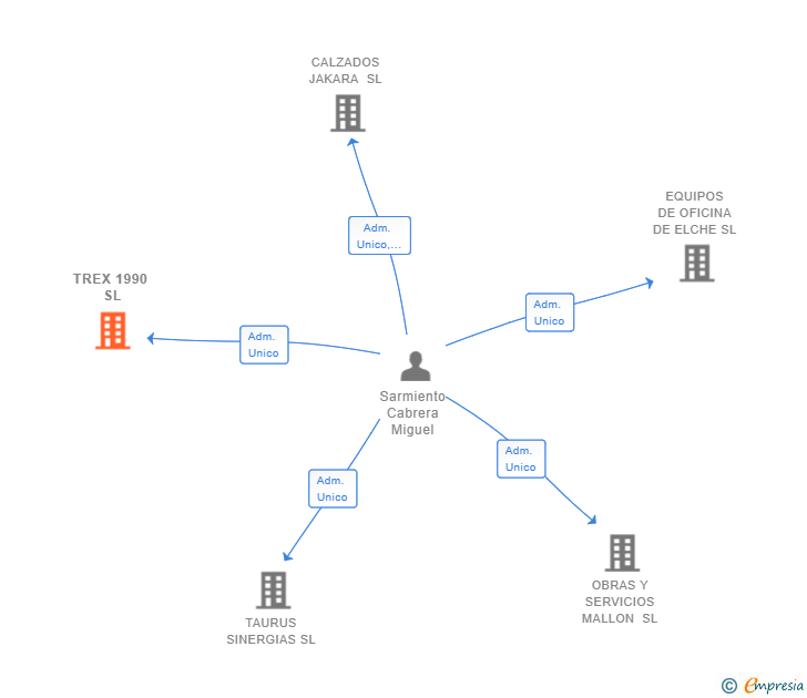 Vinculaciones societarias de TREX 1990 SL