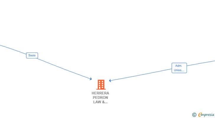 Vinculaciones societarias de HERRERA PEDRON LAW & BUSINESS SL